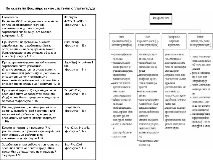 Показатели формирования системы оплаты труда
