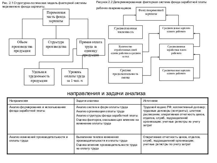 направления и задачи анализа Рис. 2.1 Структурно-логическая модель факторной системы