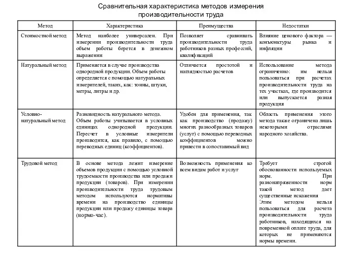 Сравнительная характеристика методов измерения производительности труда