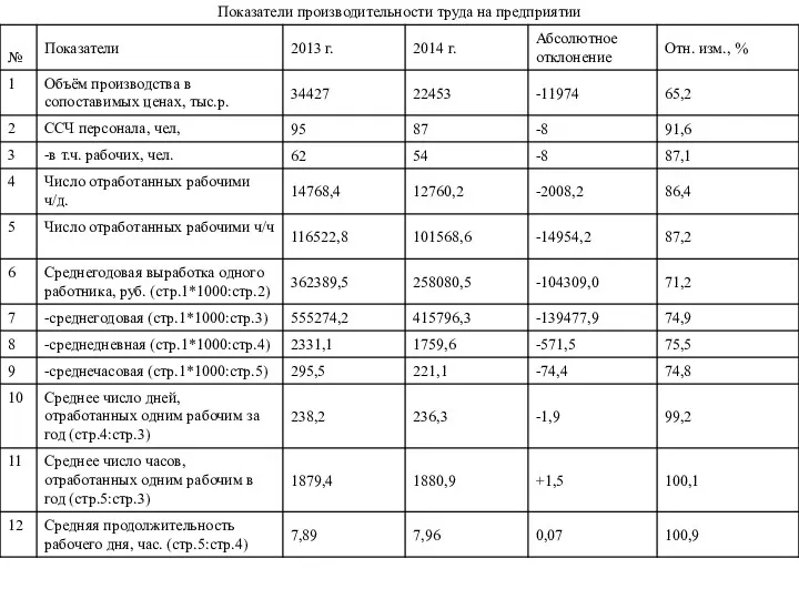 Показатели производительности труда на предприятии