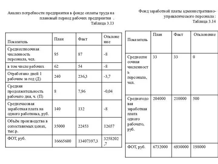 Анализ потребности предприятия в фонде оплаты труда на плановый период