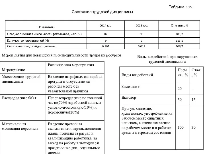 Таблица 3.15 Состояние трудовой дисциплины Мероприятия для повышения производительности трудовых