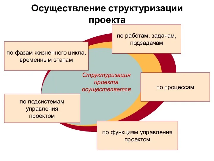 Осуществление структуризации проекта по фазам жизненного цикла, временным этапам по