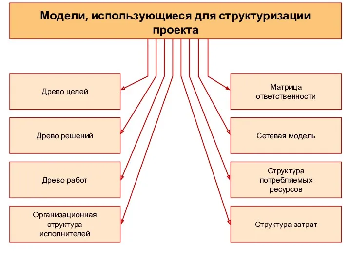 Древо целей Древо решений Древо работ Организационная структура исполнителей Матрица