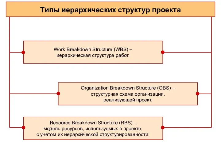 Типы иерархических структур проекта Work Breakdown Structure (WBS) – иерархическая