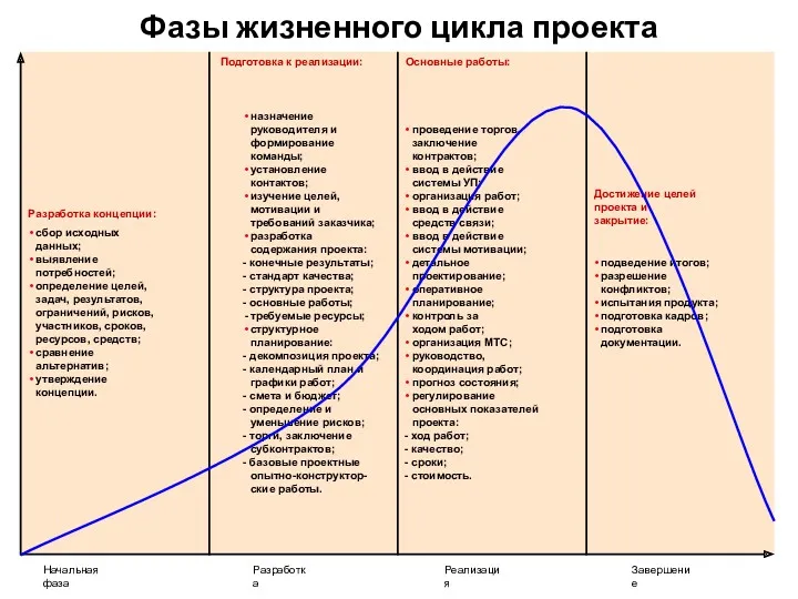 Фазы жизненного цикла проекта