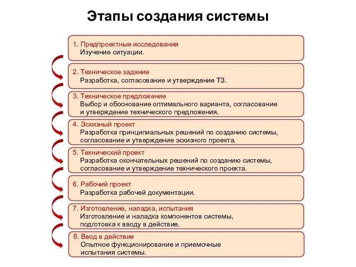 Этапы создания системы 1. Предпроектные исследования Изучение ситуации. 2. Техническое