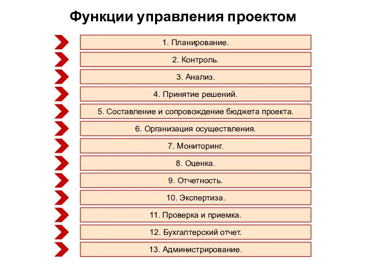 Функции управления проектом