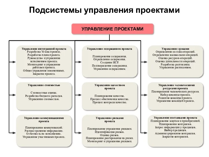 Подсистемы управления проектами Управление интеграцией проекта Разработка Устава проекта. Разработка