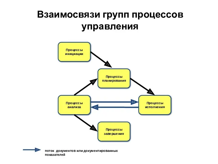 Взаимосвязи групп процессов управления