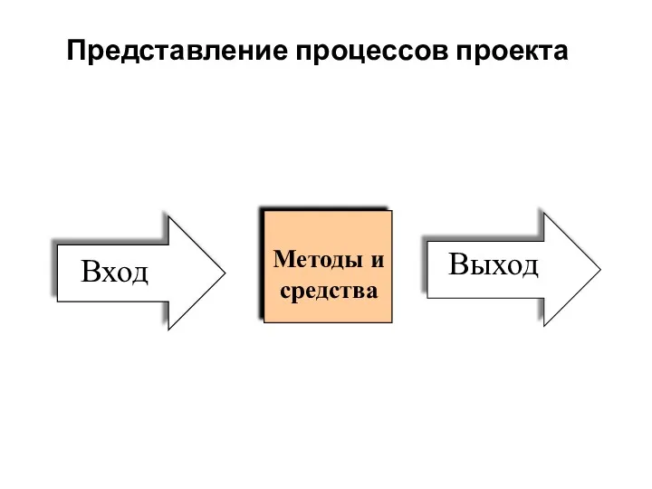 Представление процессов проекта Методы и средства Выход Вход