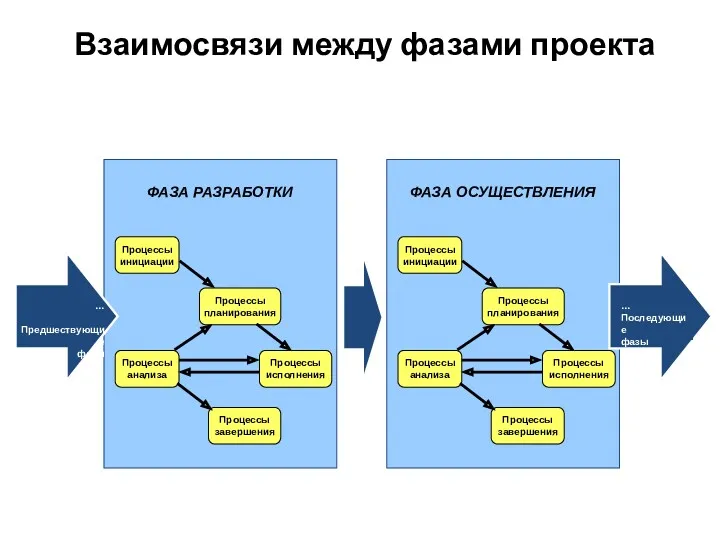 Взаимосвязи между фазами проекта ФАЗА РАЗРАБОТКИ Процессы инициации Процессы планирования