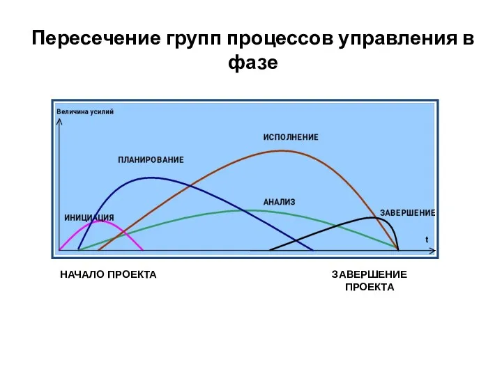 Пересечение групп процессов управления в фазе