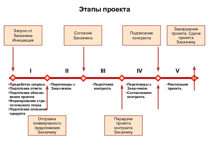 Этапы проекта