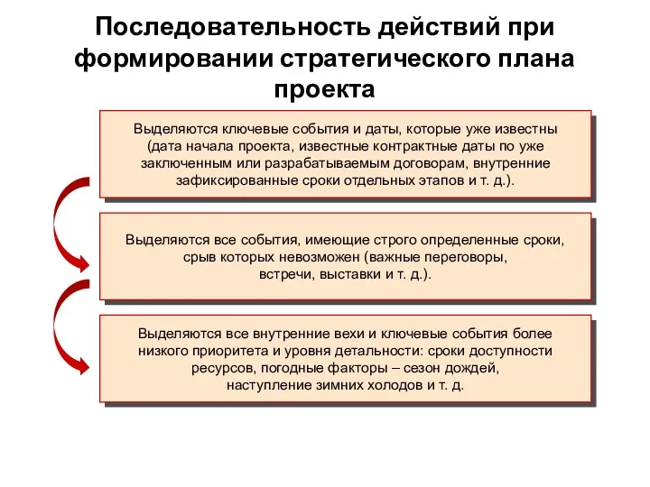 Последовательность действий при формировании стратегического плана проекта Выделяются ключевые события