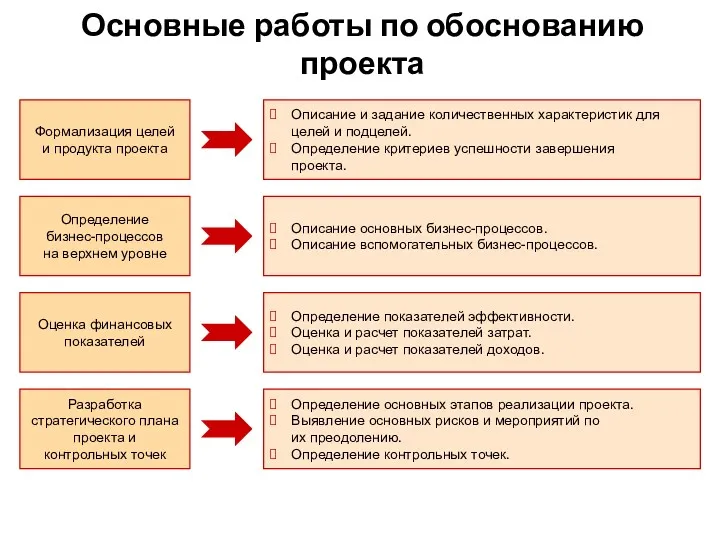 Основные работы по обоснованию проекта Формализация целей и продукта проекта