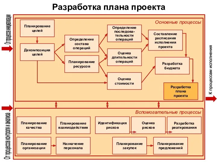 Разработка плана проекта От процессов контроля и анализа От процессов инициализации К процессам исполнения