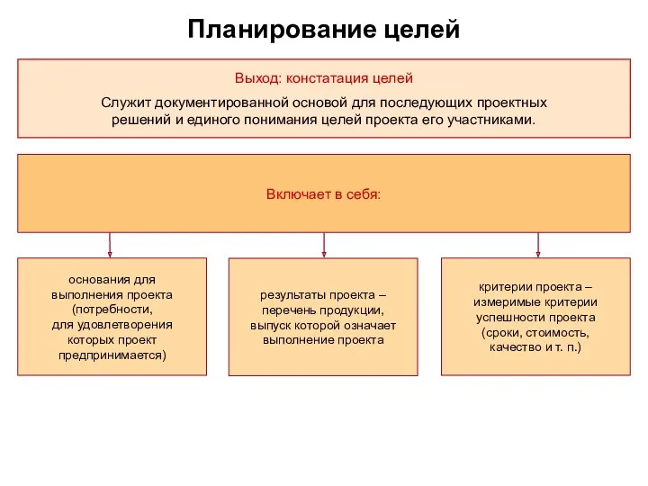 Планирование целей Выход: констатация целей Служит документированной основой для последующих