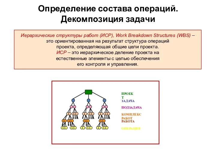 Определение состава операций. Декомпозиция задачи Иерархические структуры работ (ИСР), Work