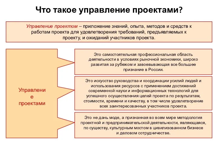 Что такое управление проектами? Это самостоятельная профессиональная область деятельности в