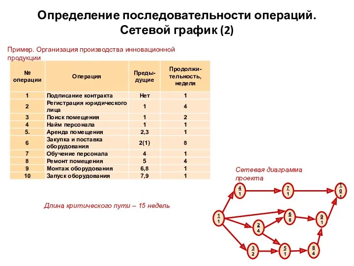 Определение последовательности операций. Сетевой график (2) Пример. Организация производства инновационной