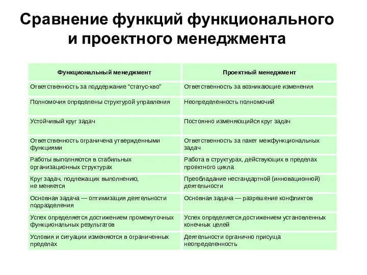 Сравнение функций функционального и проектного менеджмента