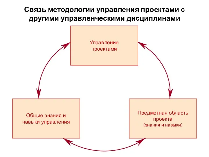 Связь методологии управления проектами с другими управленческими дисциплинами Общие знания