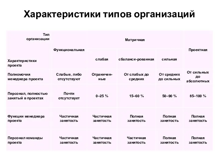 Характеристики типов организаций