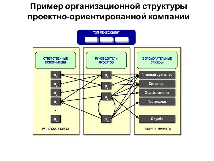 Пример организационной структуры проектно-ориентированной компании