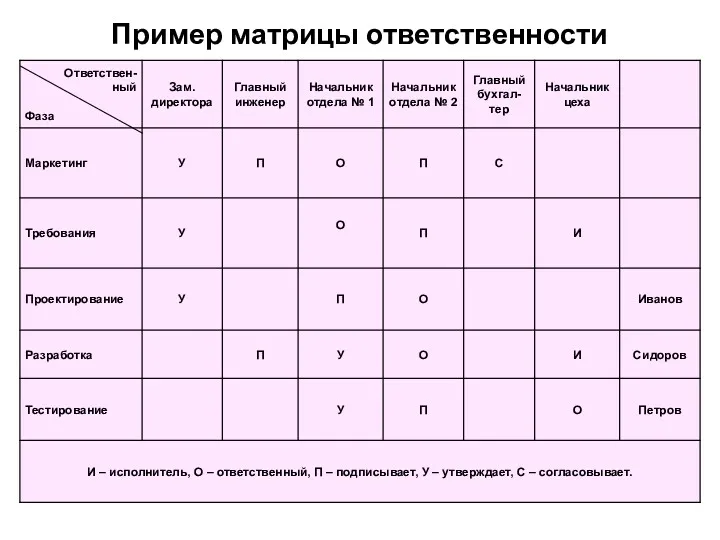 Пример матрицы ответственности