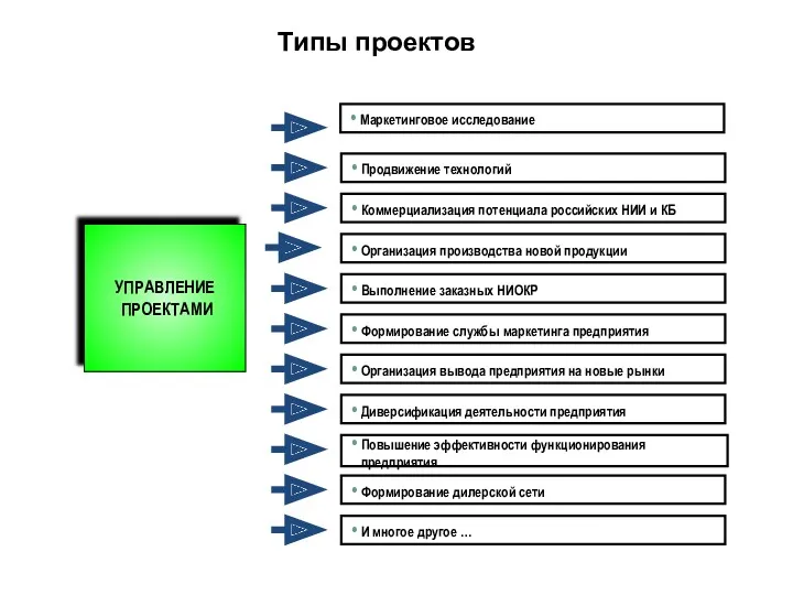 Типы проектов Маркетинговое исследование УПРАВЛЕНИЕ ПРОЕКТАМИ Продвижение технологий Коммерциализация потенциала