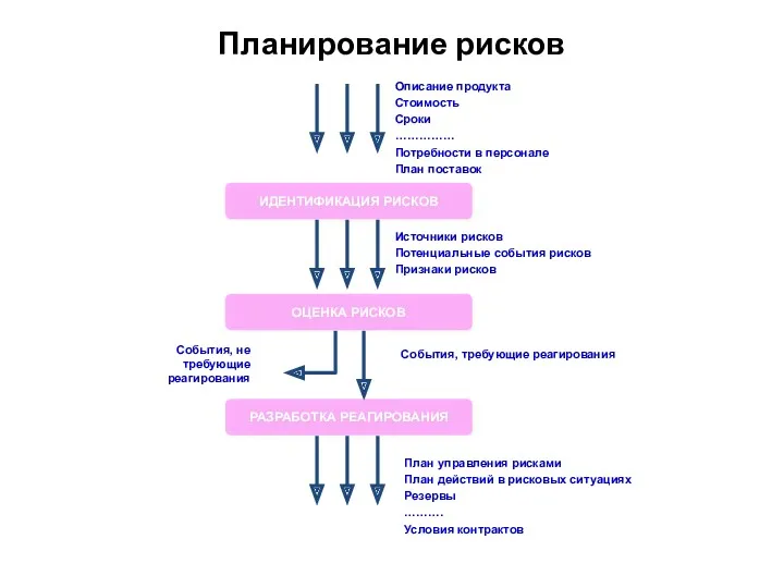 Планирование рисков Описание продукта Стоимость Сроки …………… Потребности в персонале