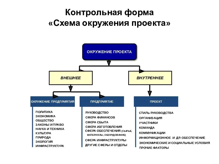 Контрольная форма «Схема окружения проекта» ОКРУЖЕНИЕ ПРОЕКТА ВНУТРЕННЕЕ ОКРУЖЕНИЕ ПРЕДПРИЯТИЯ ПРЕДПРИЯТИЕ