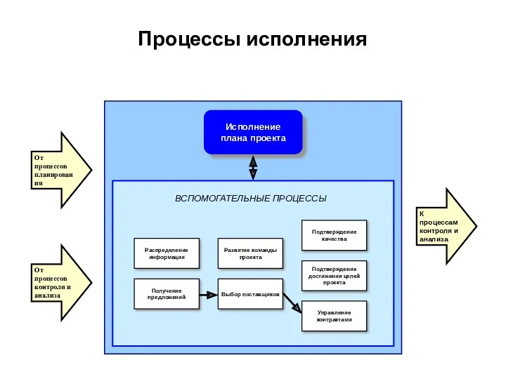 Процессы исполнения