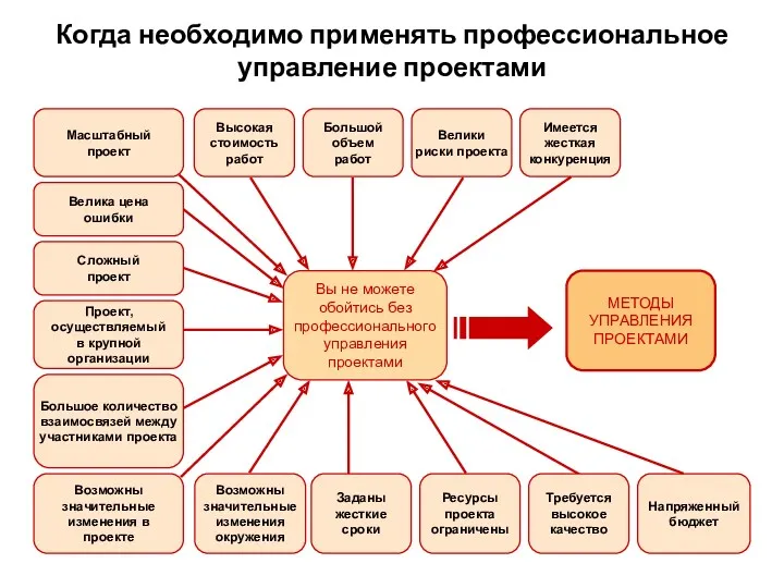 Когда необходимо применять профессиональное управление проектами