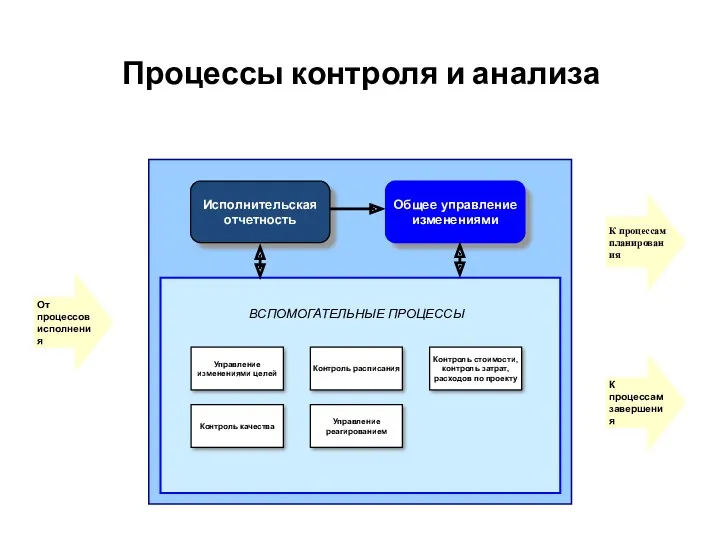 Процессы контроля и анализа Общее управление изменениями ВСПОМОГАТЕЛЬНЫЕ ПРОЦЕССЫ Контроль