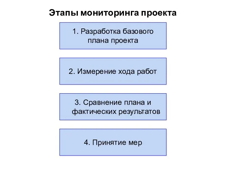 Этапы мониторинга проекта 1. Разработка базового плана проекта 2. Измерение