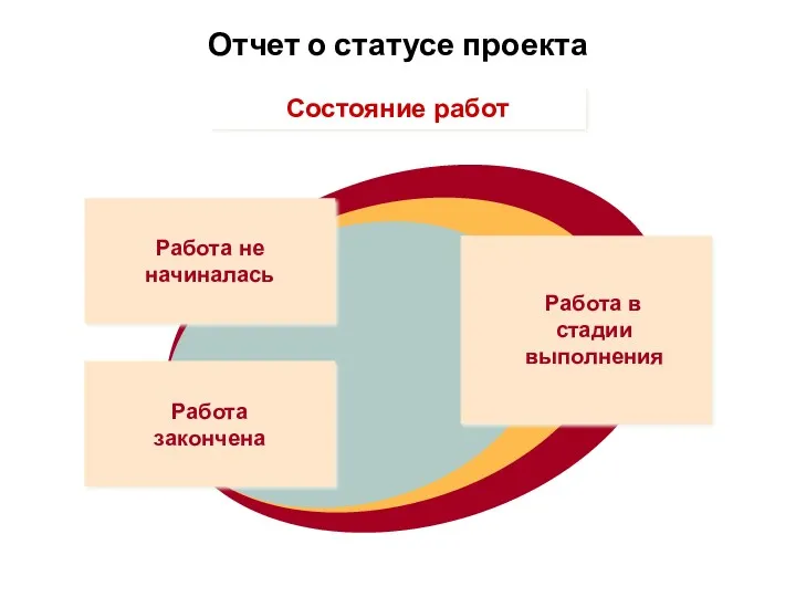 Отчет о статусе проекта Работа не начиналась Работа закончена Работа в стадии выполнения Состояние работ