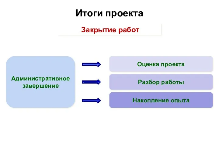 Закрытие работ Административное завершение Оценка проекта Разбор работы Накопление опыта Итоги проекта