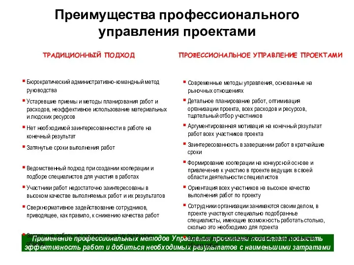 Применение профессиональных методов Управления проектами позволяет повысить эффективность работ и