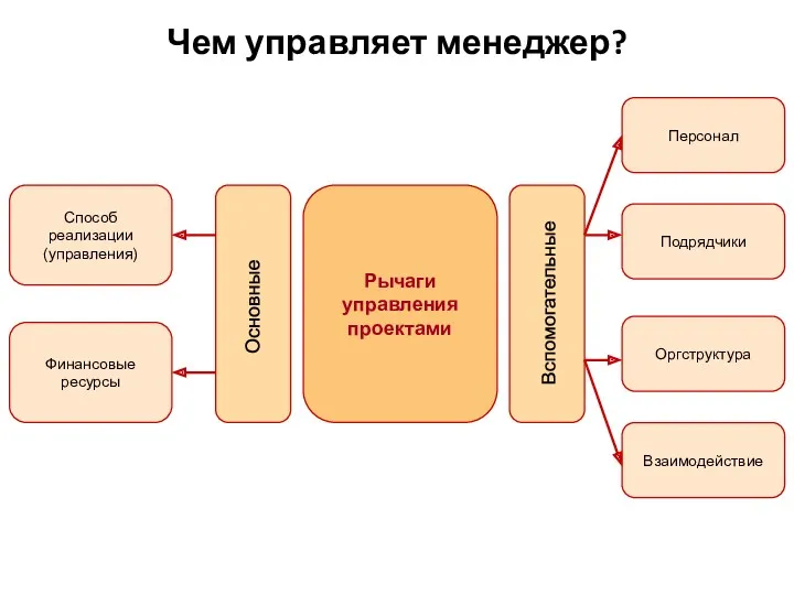 Чем управляет менеджер? Рычаги управления проектами Способ реализации (управления) Финансовые ресурсы Персонал Взаимодействие Подрядчики Оргструктура