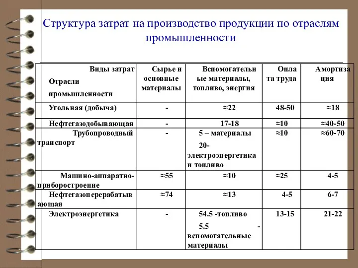 Структура затрат на производство продукции по отраслям промышленности