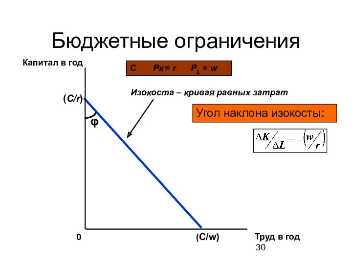 (С/r) Бюджетные ограничения Труд в год (C/w) 0 Капитал в