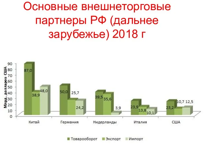 Основные внешнеторговые партнеры РФ (дальнее зарубежье) 2018 г