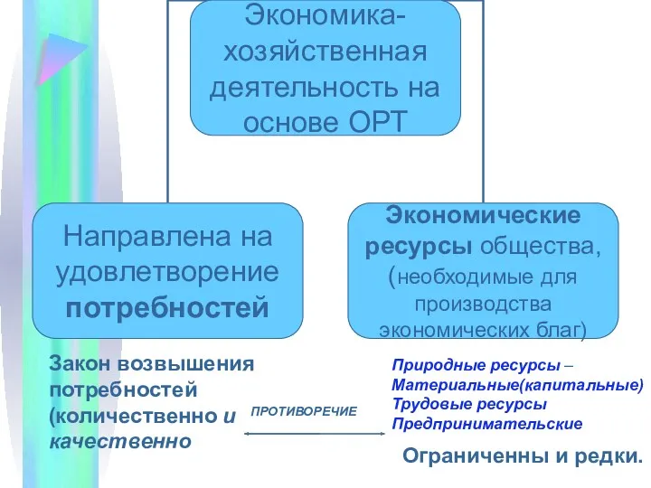 Ограниченны и редки. Закон возвышения потребностей (количественно и качественно ПРОТИВОРЕЧИЕ Природные ресурсы –Материальные(капитальные) Трудовые ресурсы Предпринимательские