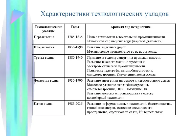 Характеристики технологических укладов