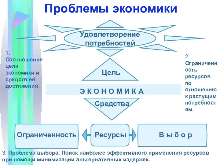 Удовлетворение потребностей Э К О Н О М И К