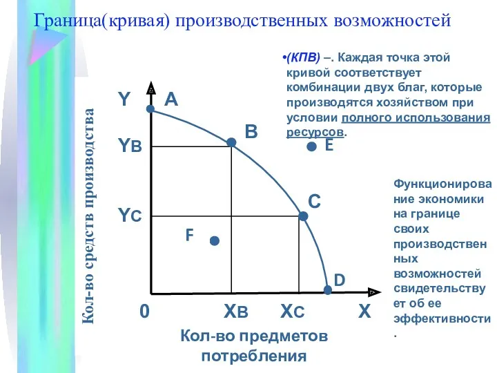 Граница(кривая) производственных возможностей (КПВ) –. Каждая точка этой кривой соответствует