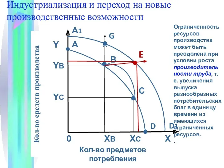 Индустриализация и переход на новые производственные возможности D1 G E