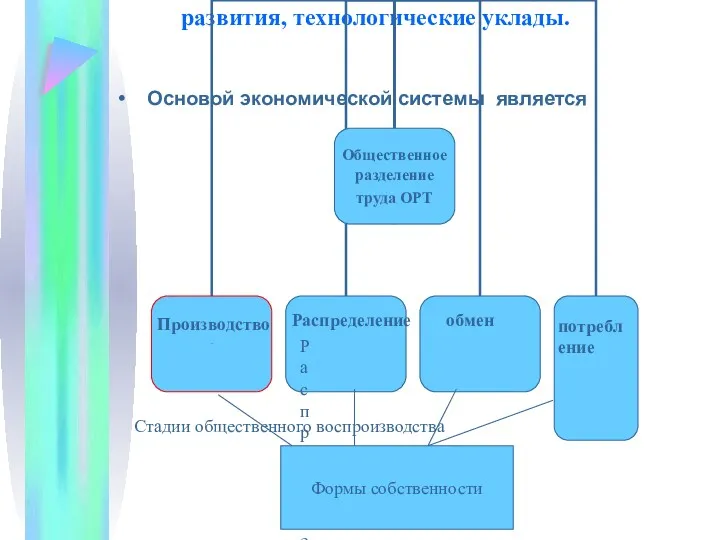 1.Понятие экономической системы,ступени ее развития, технологические уклады. Основой экономической системы